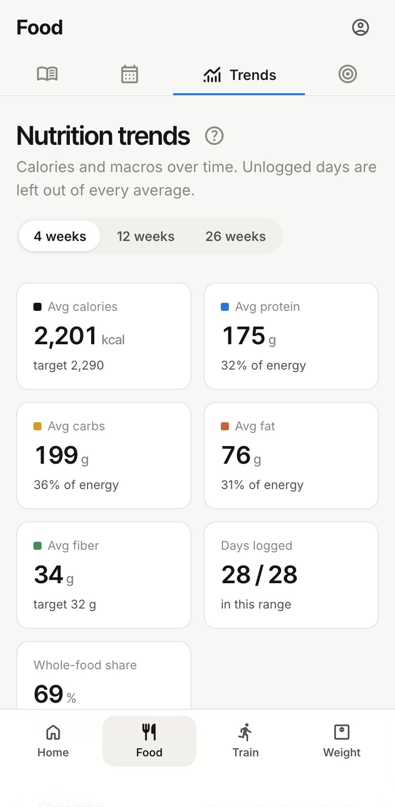 Nutrition trends: average calories, macros and fiber, and days logged